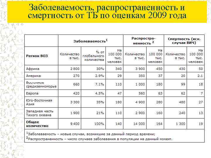 Заболеваемость, распространенность и смертность от ТБ по оценкам 2009 года 