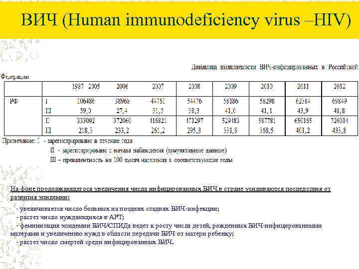 ВИЧ (Human immunodeficiency virus –HIV) На фоне продолжающегося увеличения числа инфицированных ВИЧ в стране