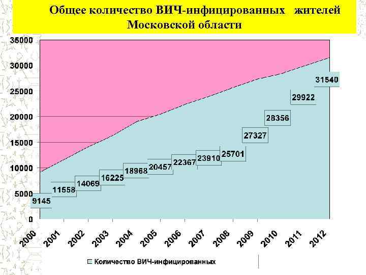 Общее количество ВИЧ-инфицированных жителей Московской области 