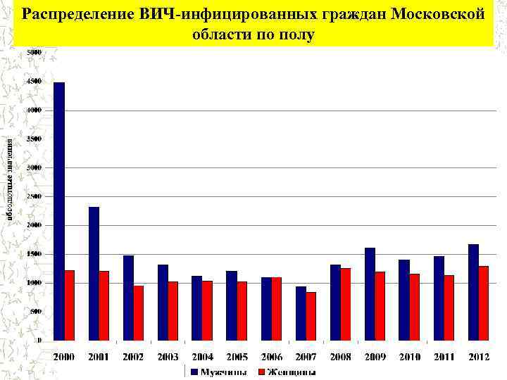 Распределение ВИЧ-инфицированных граждан Московской области по полу 