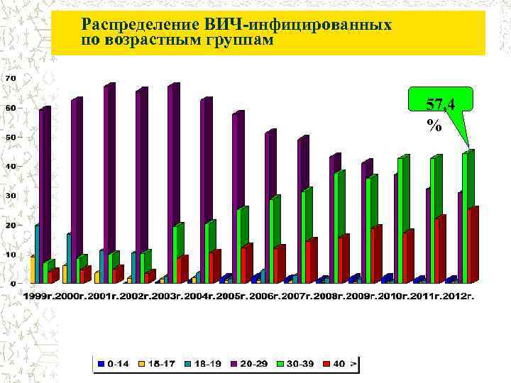 Распределение ВИЧ-инфицированных по возрастным группам 57, 4 % 