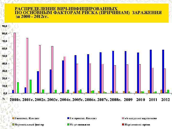 РАСПРЕДЕЛЕНИЕ ВИЧ-ИНФИЦИРОВАННЫХ ПО ОСНОВНЫМ ФАКТОРАМ РИСКА (ПРИЧИНАМ) ЗАРАЖЕНИЯ за 2000 - 2012 гг. 