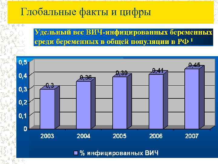Глобальные факты и цифры 