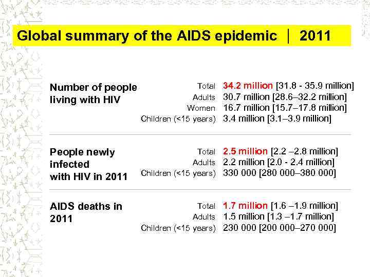 Global summary of the AIDS epidemic 2011 34. 2 million [31. 8 - 35.