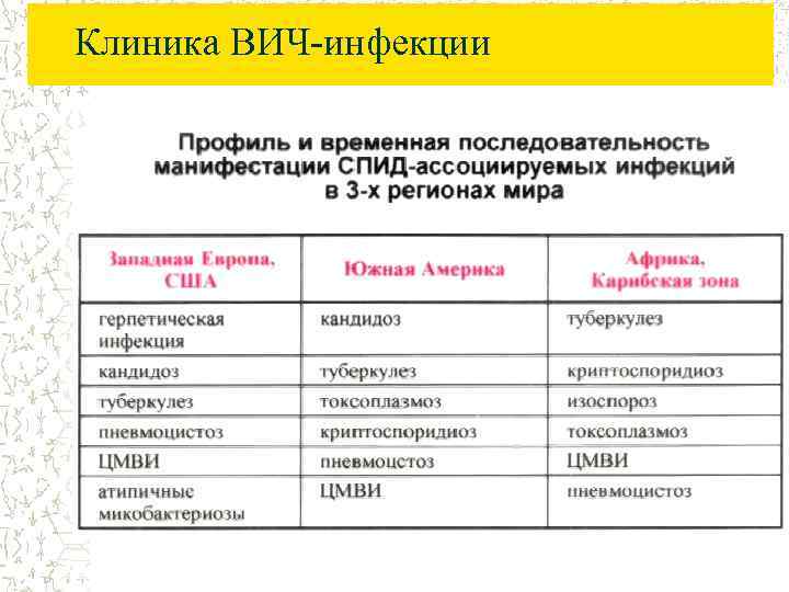 Клиника ВИЧ-инфекции 