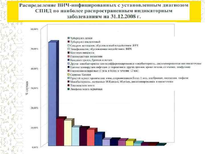 Клиника ВИЧ-инфекции 