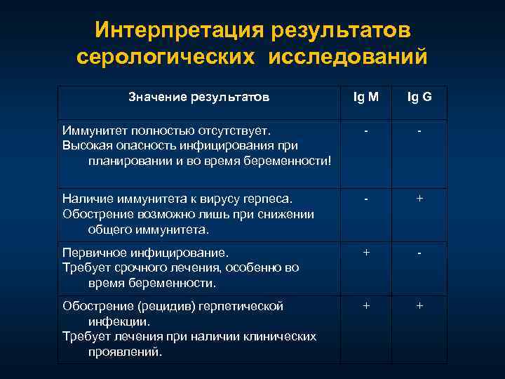 Интерпретация результатов серологических исследований Значение результатов Ig M Ig G Иммунитет полностью отсутствует. Высокая