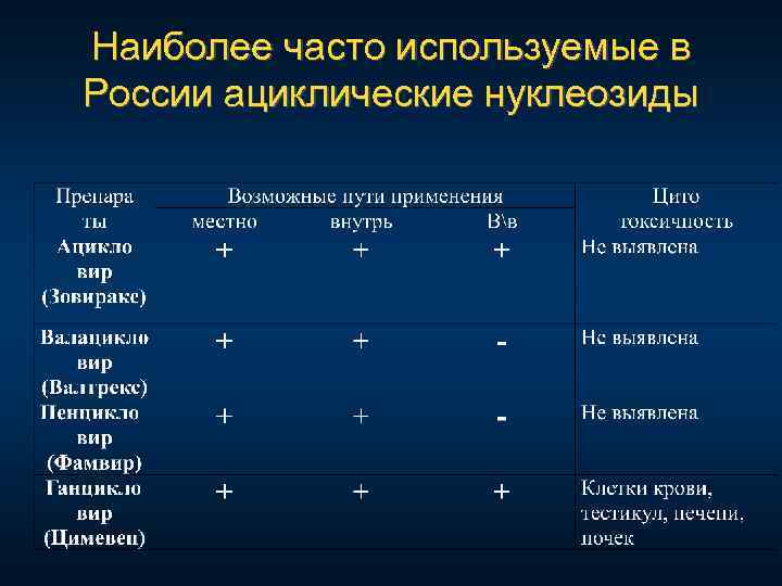 Наиболее часто используемые в России ациклические нуклеозиды 