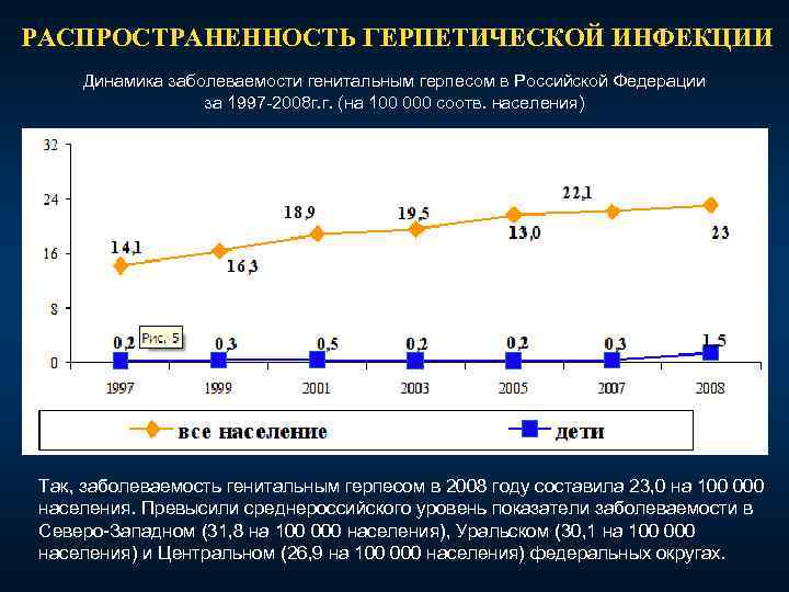 Герпетические заболевания. Заболеваемость генитальным герпесом.