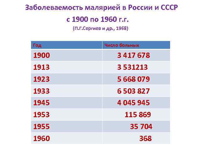  Заболеваемость малярией в России и СССР с 1900 по 1960 г. г. (П.