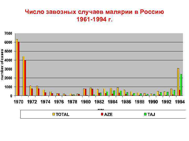 Число завозных случаев малярии в Россию 1961 -1994 г. 