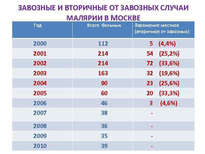 ЗАВОЗНЫЕ И ВТОРИЧНЫЕ ОТ ЗАВОЗНЫХ СЛУЧАИ МАЛЯРИИ В МОСКВЕ Год Всего больных Заражение местное