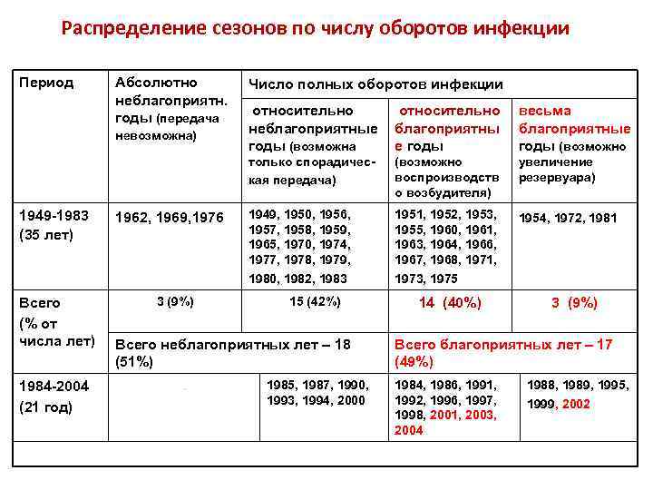 Распределение сезонов по числу оборотов инфекции Период Абсолютно неблагоприятн. годы (передача невозможна) Число полных