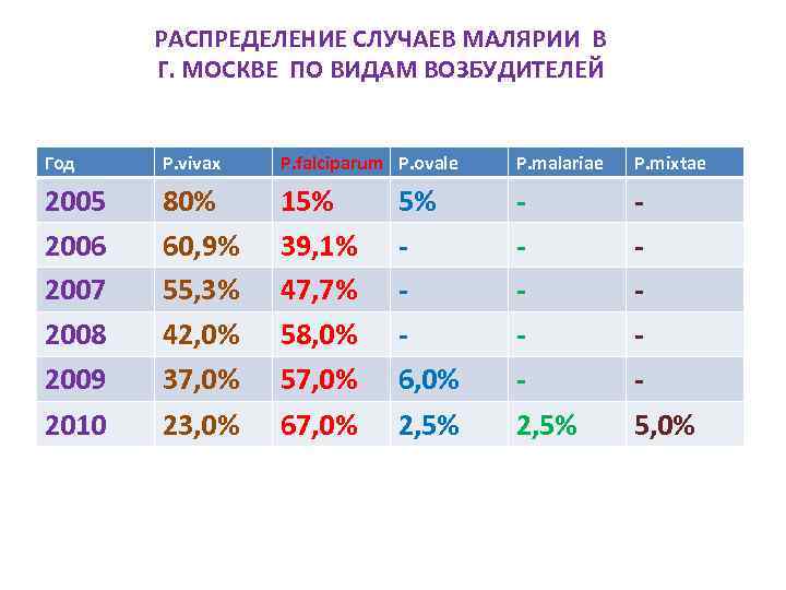 РАСПРЕДЕЛЕНИЕ СЛУЧАЕВ МАЛЯРИИ В Г. МОСКВЕ ПО ВИДАМ ВОЗБУДИТЕЛЕЙ Год P. vivax P. falciparum