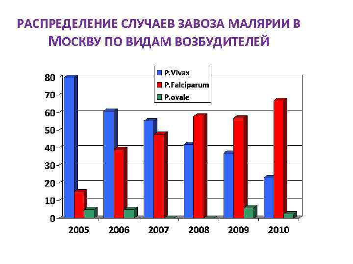 РАСПРЕДЕЛЕНИЕ СЛУЧАЕВ ЗАВОЗА МАЛЯРИИ В МОСКВУ ПО ВИДАМ ВОЗБУДИТЕЛЕЙ 