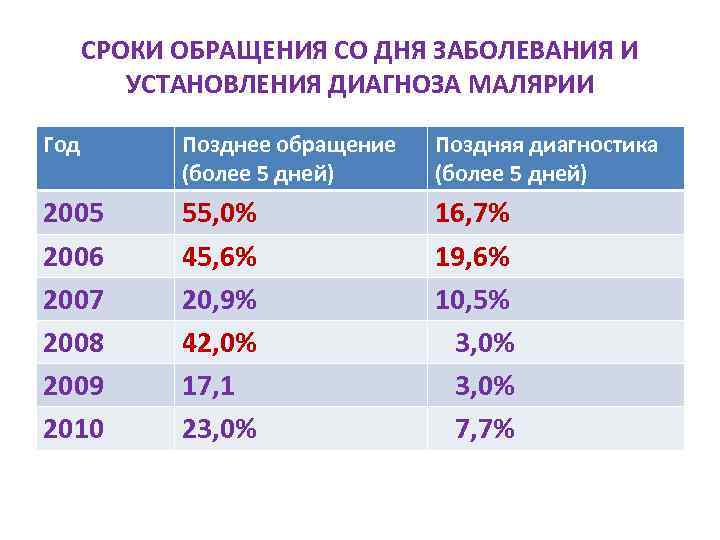 СРОКИ ОБРАЩЕНИЯ СО ДНЯ ЗАБОЛЕВАНИЯ И УСТАНОВЛЕНИЯ ДИАГНОЗА МАЛЯРИИ Год Позднее обращение (более 5