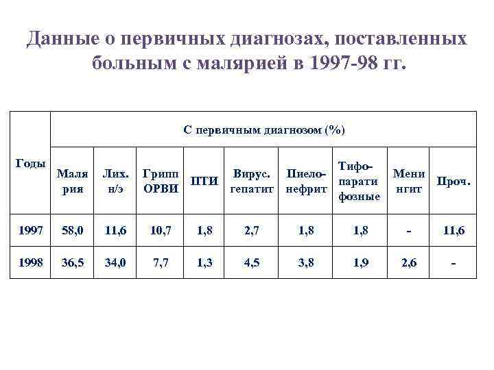 Данные о первичных диагнозах, поставленных больным с малярией в 1997 -98 гг. С первичным