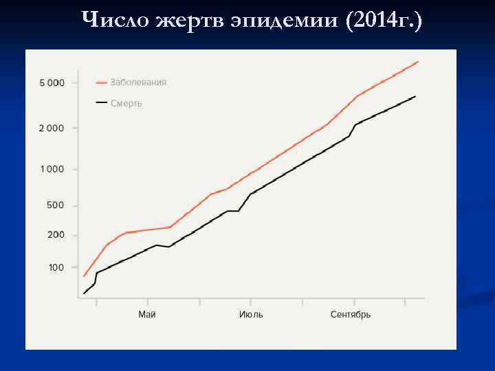 Число жертв эпидемии (2014 г. ) 