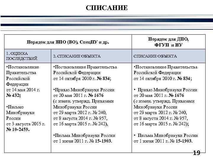 СПИСАНИЕ Порядок для ВПО (ВО), Спец. ПУ и др. 1. ОЦЕНКА ПОСЛЕДСТВИЙ • Постановление
