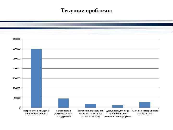 Текущие проблемы 350000 300000 250000 200000 150000 100000 50000 0 Потребность в текущем /