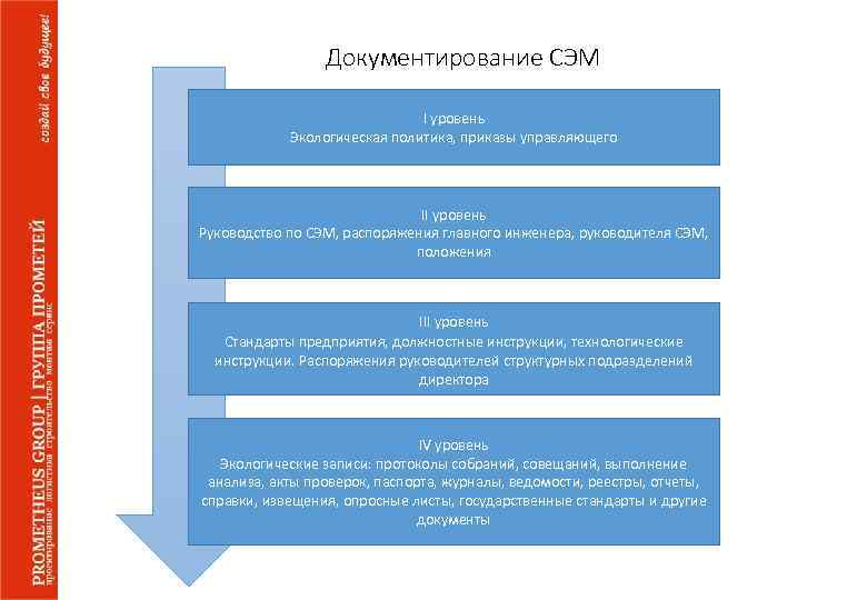 Документирование СЭМ I уровень Экологическая политика, приказы управляющего II уровень Руководство по СЭМ, распоряжения