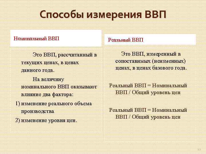 Способы измерения ВВП Номинальный ВВП Реальный ВВП Это ВВП, рассчитанный в текущих ценах, в