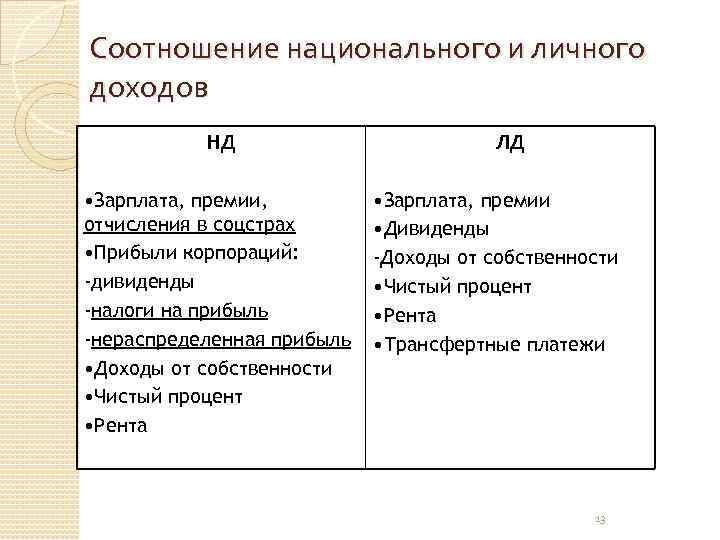 Соотношение национального и личного доходов НД • Зарплата, премии, отчисления в соцстрах • Прибыли