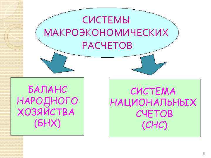 СИСТЕМЫ МАКРОЭКОНОМИЧЕСКИХ РАСЧЕТОВ БАЛАНС НАРОДНОГО ХОЗЯЙСТВА (БНХ) СИСТЕМА НАЦИОНАЛЬНЫХ СЧЕТОВ (СНС) 5 