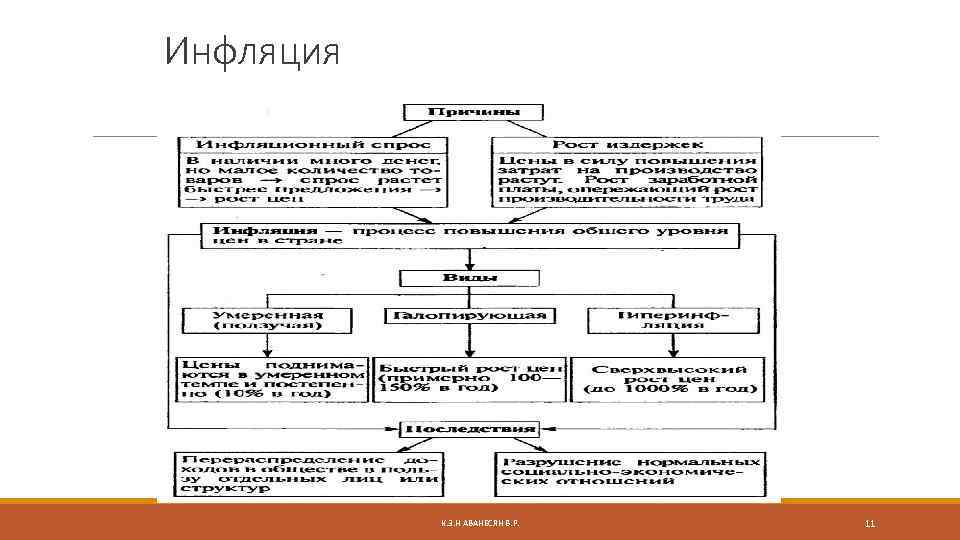 Инфляция К. Э. Н АВАНЕСЯН В. Р. 11 