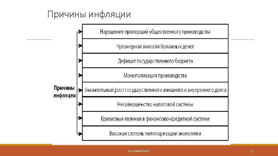 Причины инфляции К. Э. Н АВАНЕСЯН В. Р. 12 