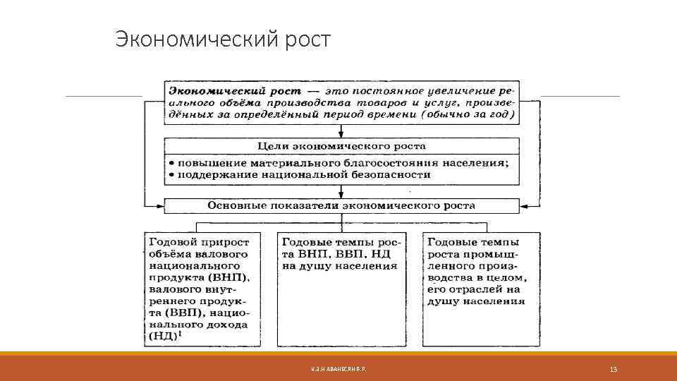 Экономический рост К. Э. Н АВАНЕСЯН В. Р. 13 