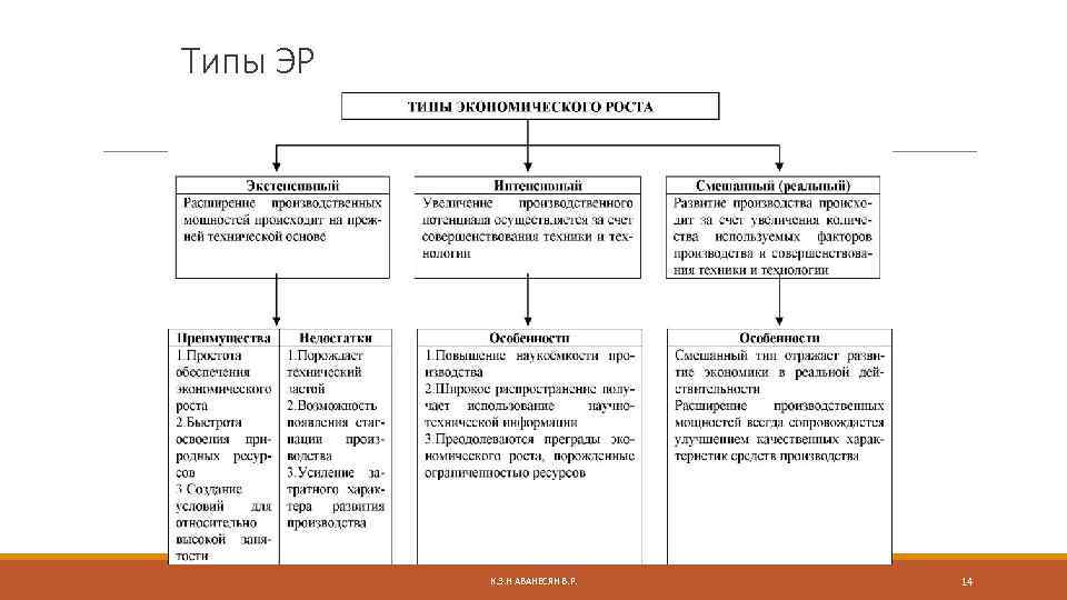 Типы ЭР К. Э. Н АВАНЕСЯН В. Р. 14 