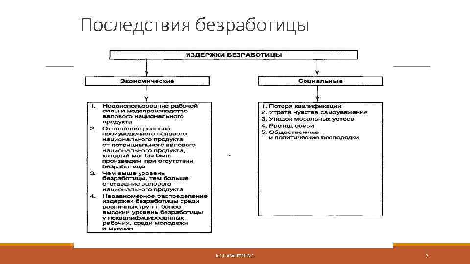 Последствия безработицы К. Э. Н АВАНЕСЯН В. Р. 7 