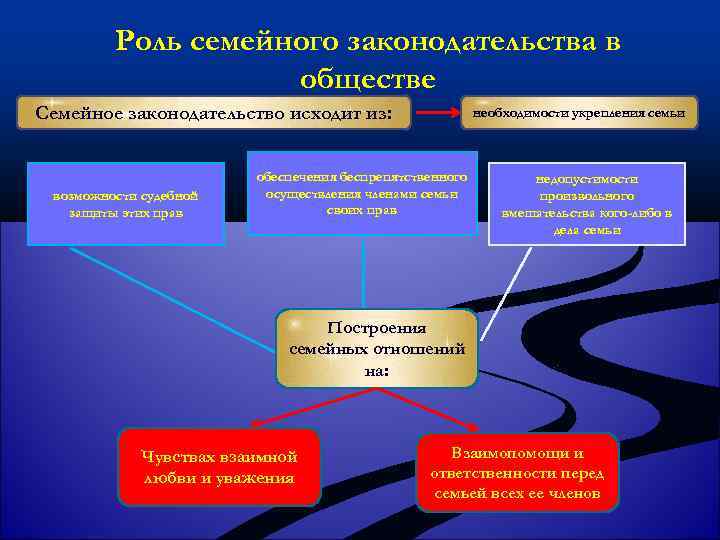 Роль семейного законодательства в обществе Семейное законодательство исходит из: возможности судебной защиты этих прав