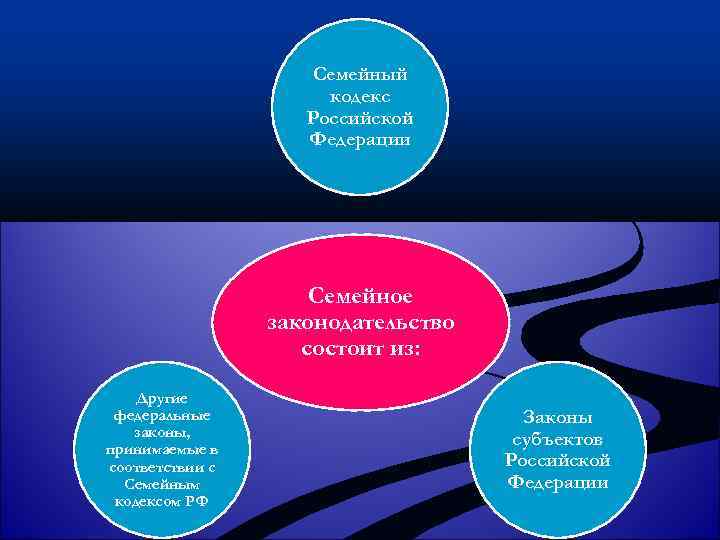 Семейный кодекс Российской Федерации Семейное законодательство состоит из: Другие федеральные законы, принимаемые в соответствии