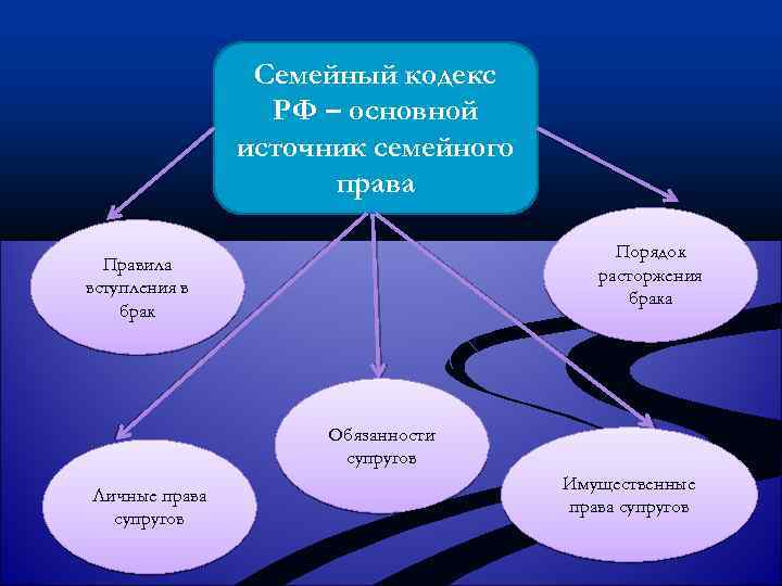 Семейный кодекс РФ – основной источник семейного права Порядок расторжения брака Правила вступления в