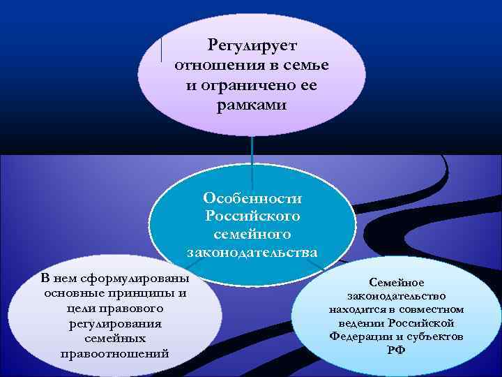 Регулирует отношения в семье и ограничено ее рамками Особенности Российского семейного законодательства В нем