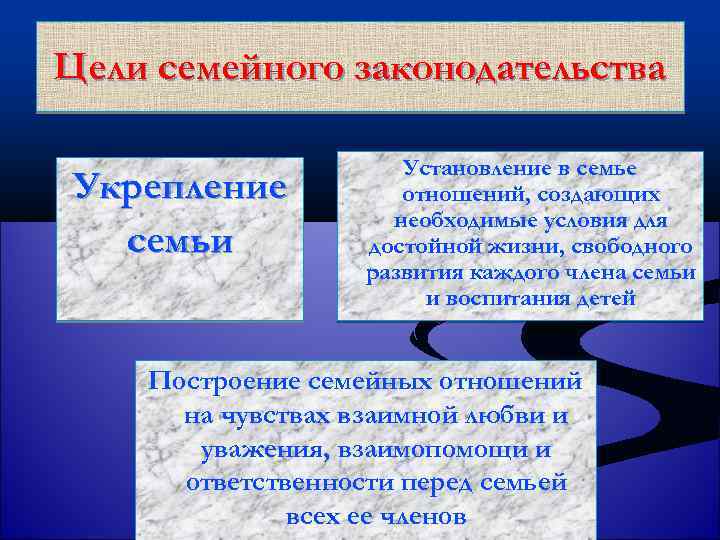 Цели семейного законодательства Укрепление семьи Установление в семье отношений, создающих необходимые условия для достойной