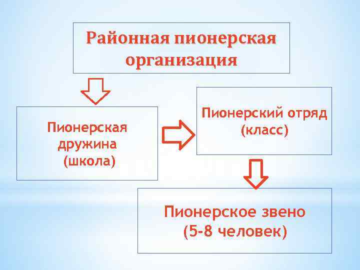Районная пионерская организация Пионерская дружина (школа) Пионерский отряд (класс) Пионерское звено (5 -8 человек)