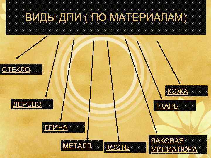 ВИДЫ ДПИ ( ПО МАТЕРИАЛАМ) СТЕКЛО КОЖА ДЕРЕВО ТКАНЬ ГЛИНА МЕТАЛЛ КОСТЬ ЛАКОВАЯ МИНИАТЮРА