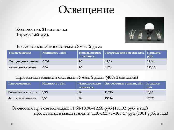 Освещение Количество: 31 лампочка Тариф: 1, 62 руб. Без использования системы «Умный дом» Тип