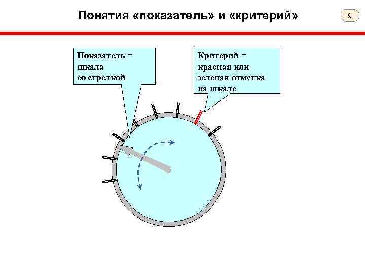 Понятия «показатель» и «критерий» Показатель − шкала со стрелкой Критерий − красная или зеленая