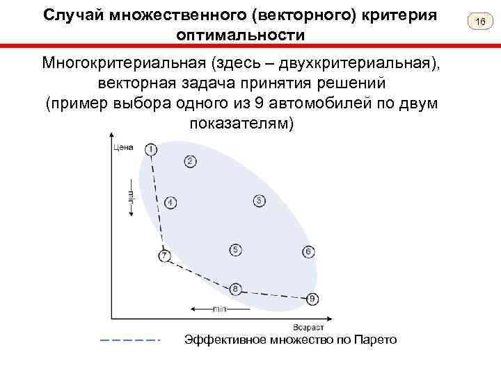 Парето оптимальное. Принцип Парето решения многокритериальных задач. Парето-оптимальное решение.