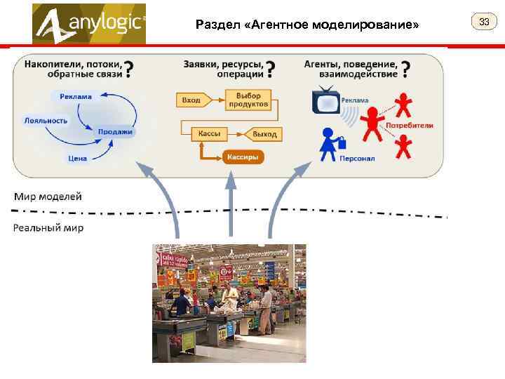 Anylogic имитационное моделирование презентация