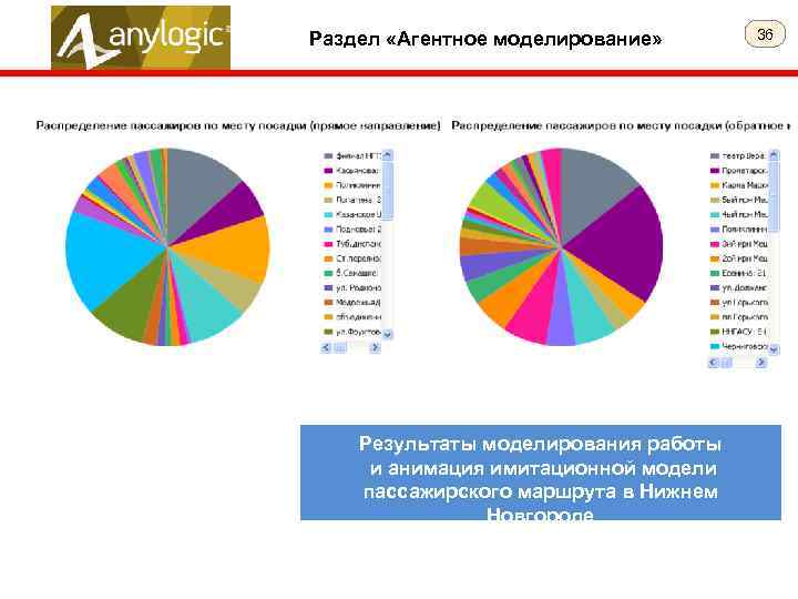 Раздел «Агентное моделирование» Результаты моделирования работы и анимация имитационной модели пассажирского маршрута в Нижнем