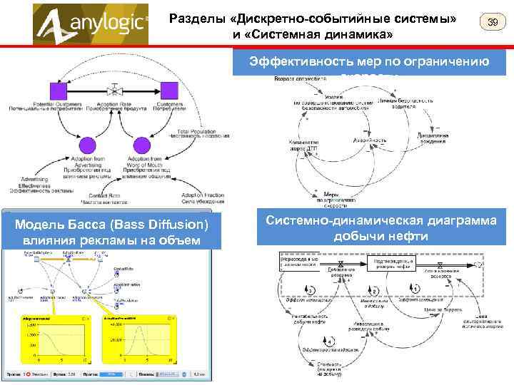 Разделы «Дискретно-событийные системы» и «Системная динамика» 39 Эффективность мер по ограничению скорости Модель Басса