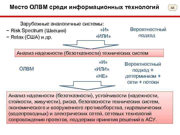 Место ОЛВМ среди информационных технологий Зарубежные аналогичные системы: «И» − Risk Spectrum (Швеция) «ИЛИ»
