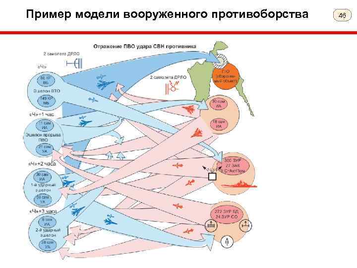 Пример модели вооруженного противоборства 46 