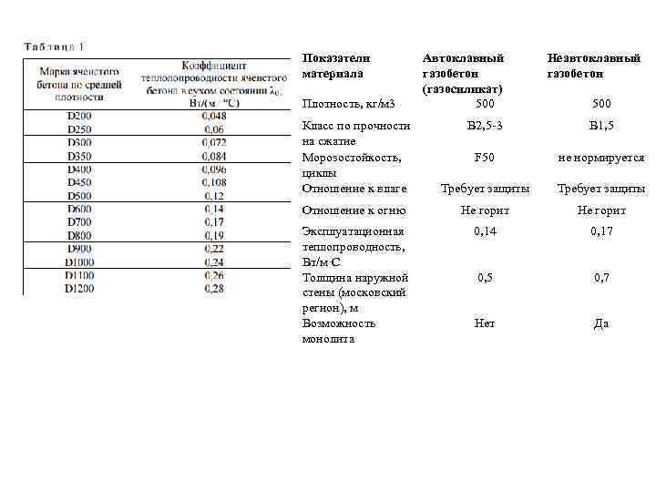 Показатели материала Плотность, кг/м 3 Класс по прочности на сжатие Морозостойкость, циклы Отношение к