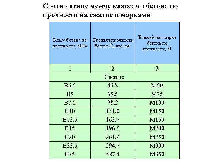 Соотношение между классами бетона по прочности на сжатие и марками Класс бетона по Средняя
